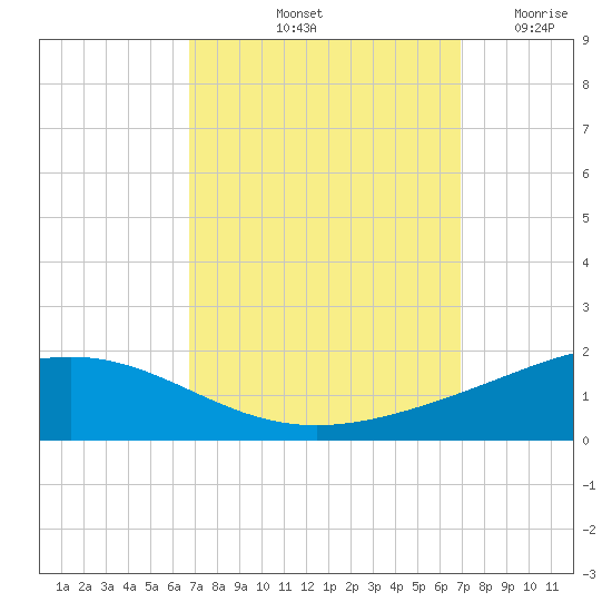 Grand Bay tide chart for Saturday, September 21, 2024