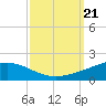 Grand Bay tide chart for Saturday, September 21, 2024
