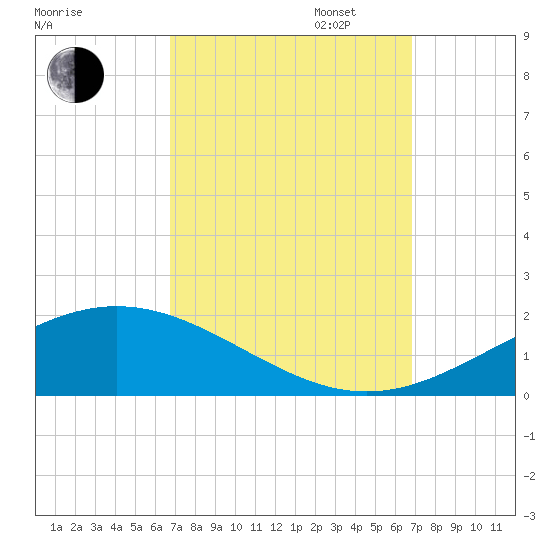 Grand Bay tide chart for Tuesday, September 24, 2024