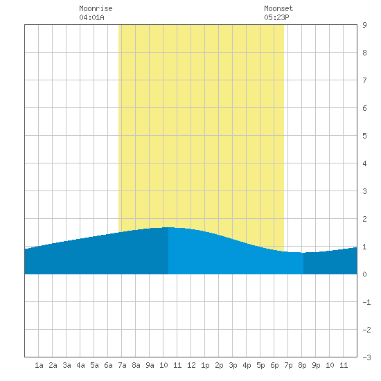 Grand Bay tide chart for Sunday, September 29, 2024