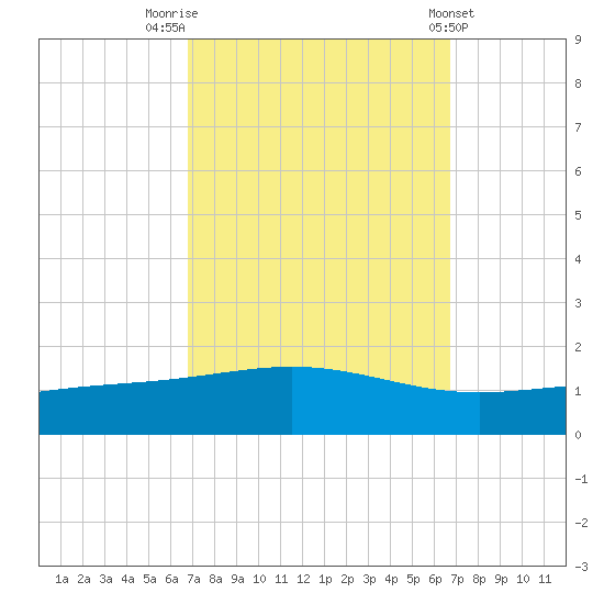 Grand Bay tide chart for Monday, September 30, 2024