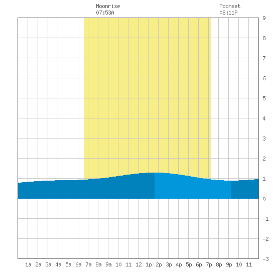 Grand Bay tide chart for Wednesday, September 4, 2024
