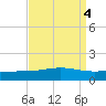 Grand Bay tide chart for Wednesday, September 4, 2024