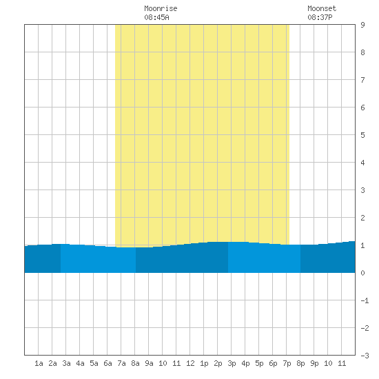 Grand Bay tide chart for Thursday, September 5, 2024