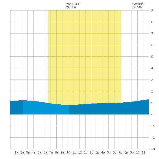 Grand Bay tide chart for Friday, September 6, 2024