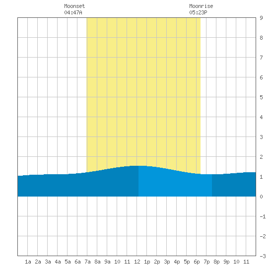 Grand Bay tide chart for Tuesday, October 15, 2024