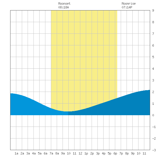 Grand Bay tide chart for Friday, October 18, 2024