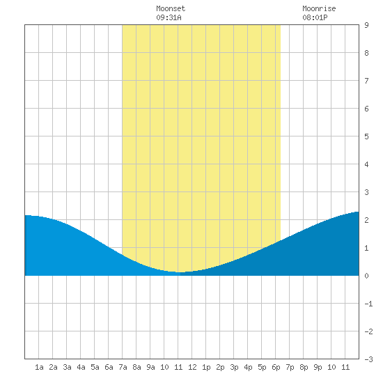 Grand Bay tide chart for Saturday, October 19, 2024