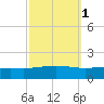 Grand Bay tide chart for Tuesday, October 1, 2024