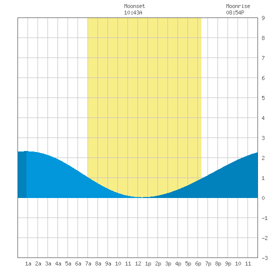 Grand Bay tide chart for Sunday, October 20, 2024