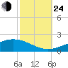 Grand Bay tide chart for Thursday, October 24, 2024