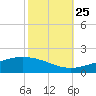 Grand Bay tide chart for Friday, October 25, 2024