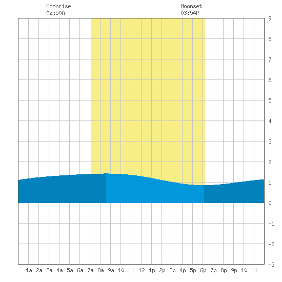 Grand Bay tide chart for Sunday, October 27, 2024
