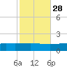 Grand Bay tide chart for Monday, October 28, 2024