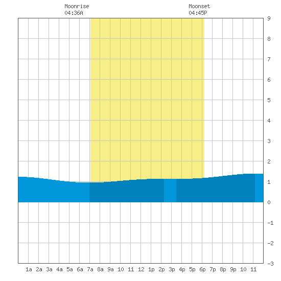 Grand Bay tide chart for Tuesday, October 29, 2024
