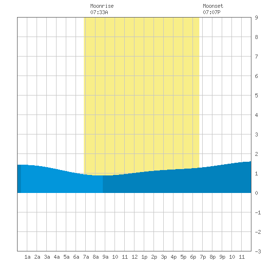 Grand Bay tide chart for Thursday, October 3, 2024