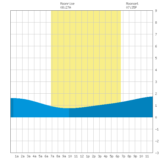 Grand Bay tide chart for Friday, October 4, 2024