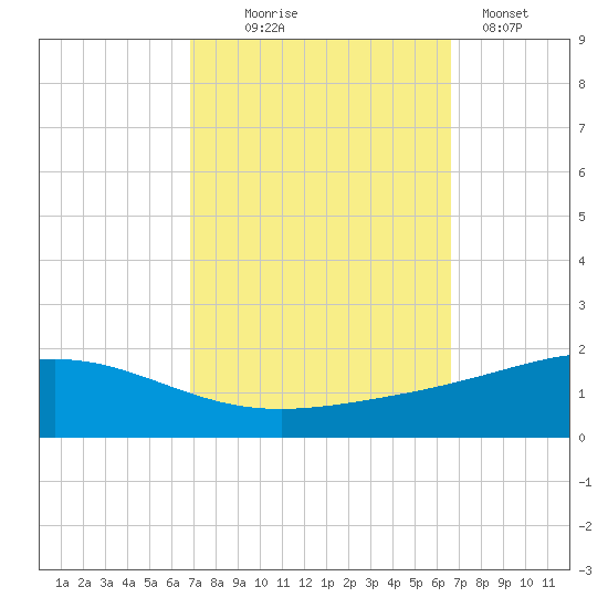 Grand Bay tide chart for Saturday, October 5, 2024