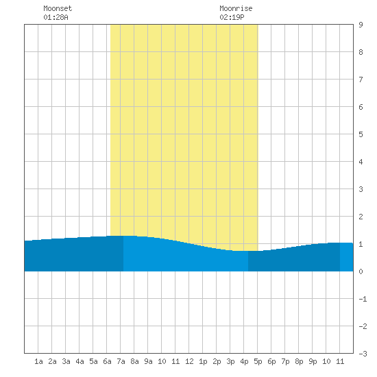 Grand Bay tide chart for Monday, November 11, 2024