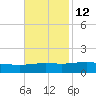 Grand Bay tide chart for Tuesday, November 12, 2024