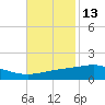 Grand Bay tide chart for Wednesday, November 13, 2024