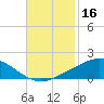 Grand Bay tide chart for Saturday, November 16, 2024
