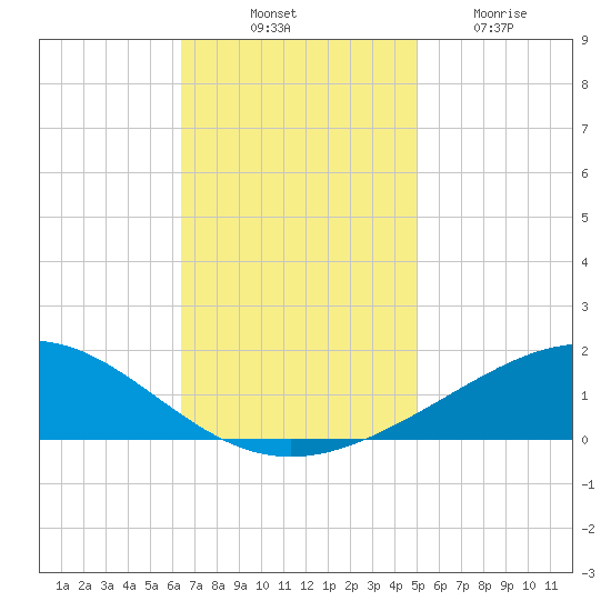 Grand Bay tide chart for Monday, November 18, 2024