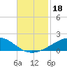 Grand Bay tide chart for Monday, November 18, 2024