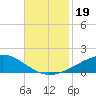 Grand Bay tide chart for Tuesday, November 19, 2024