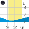 Grand Bay tide chart for Friday, November 1, 2024