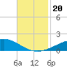 Grand Bay tide chart for Wednesday, November 20, 2024