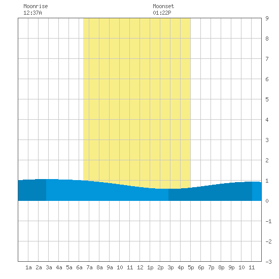 Grand Bay tide chart for Sunday, November 24, 2024