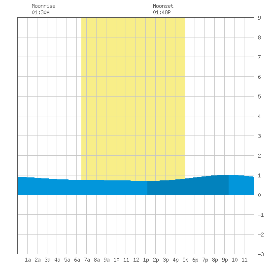 Grand Bay tide chart for Monday, November 25, 2024