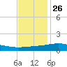 Grand Bay tide chart for Tuesday, November 26, 2024
