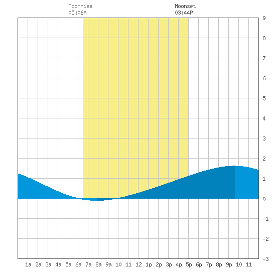 Grand Bay tide chart for Friday, November 29, 2024