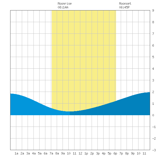 Grand Bay tide chart for Saturday, November 2, 2024