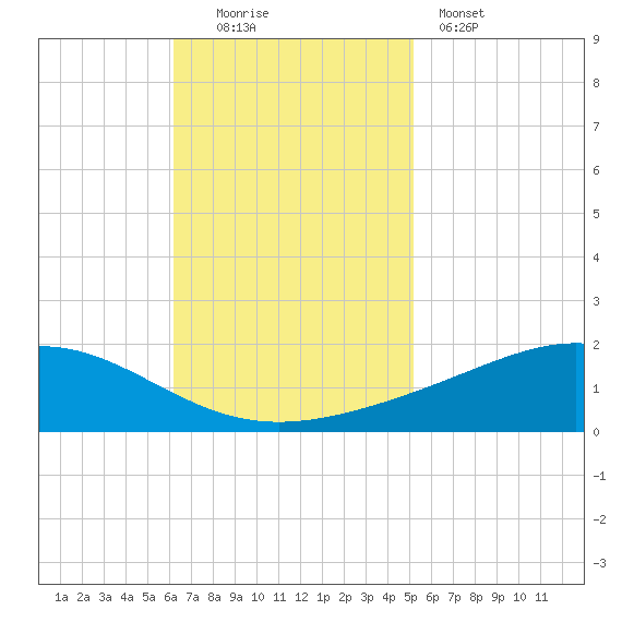 Grand Bay tide chart for Sunday, November 3, 2024