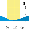 Grand Bay tide chart for Sunday, November 3, 2024