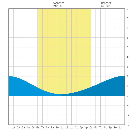 Grand Bay tide chart for Monday, November 4, 2024