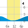 Grand Bay tide chart for Monday, November 4, 2024