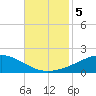 Grand Bay tide chart for Tuesday, November 5, 2024