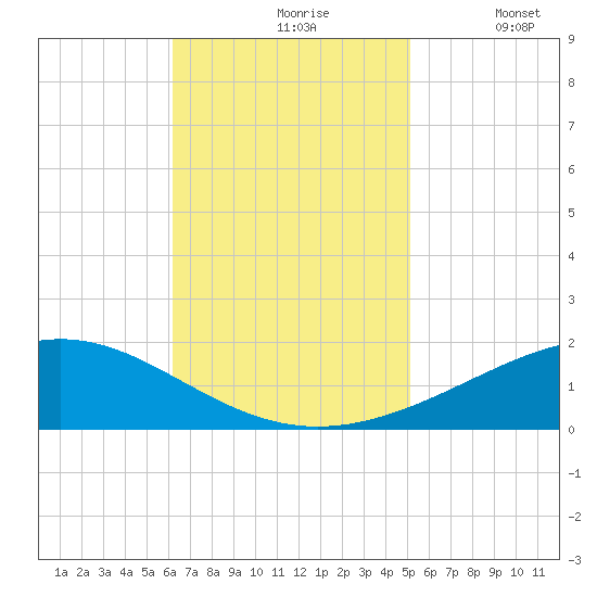 Grand Bay tide chart for Wednesday, November 6, 2024