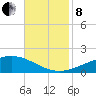 Grand Bay tide chart for Friday, November 8, 2024