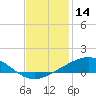 Grand Bay tide chart for Saturday, December 14, 2024