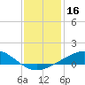 Grand Bay tide chart for Monday, December 16, 2024