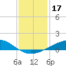 Grand Bay tide chart for Tuesday, December 17, 2024