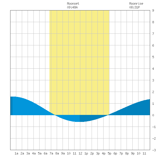 Grand Bay tide chart for Wednesday, December 18, 2024