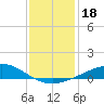 Grand Bay tide chart for Wednesday, December 18, 2024