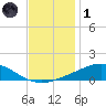 Grand Bay tide chart for Sunday, December 1, 2024