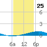 Grand Bay tide chart for Wednesday, December 25, 2024